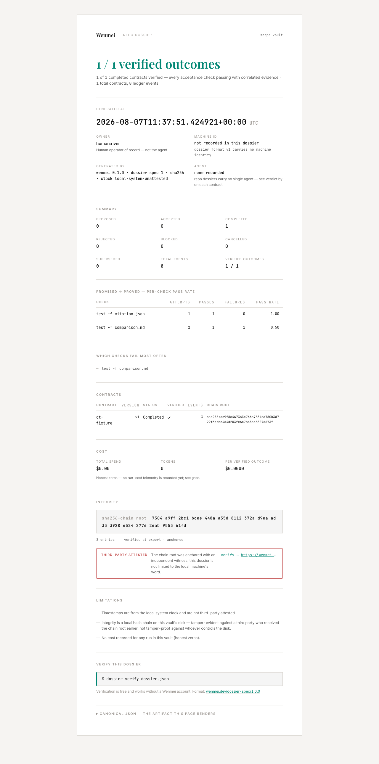A rendered Wenmei dossier: verdict '1 / 1 verified outcomes' in Playfair, the amplified identity strip, per-check pass rates, integrity with a third-party attestation block and the keyless verify link.